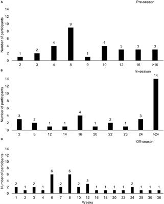 Physical Preparation in Female Rugby Codes: An Investigation of Current Practices